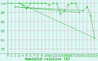 Courbe de l'humidit relative pour Pilatus