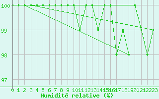 Courbe de l'humidit relative pour Kauhava
