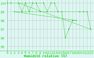 Courbe de l'humidit relative pour Cabauw Tower