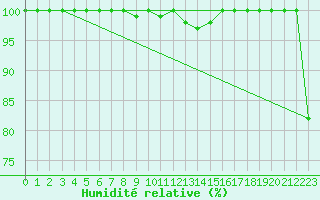 Courbe de l'humidit relative pour La Dle (Sw)