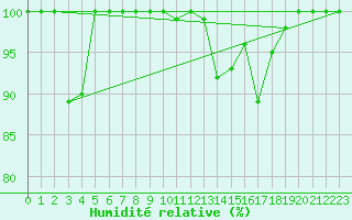 Courbe de l'humidit relative pour Grchen