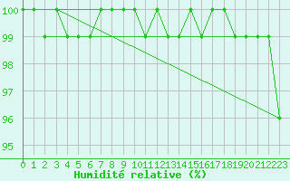 Courbe de l'humidit relative pour Ahtari