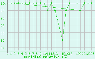 Courbe de l'humidit relative pour Losistua