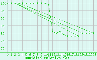 Courbe de l'humidit relative pour Rennes (35)