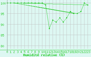 Courbe de l'humidit relative pour Caylus (82)