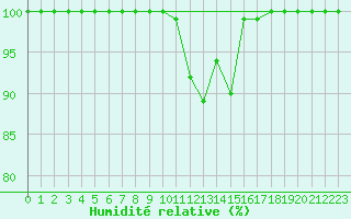 Courbe de l'humidit relative pour Paltinis Sibiu