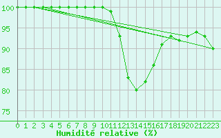 Courbe de l'humidit relative pour Caen (14)
