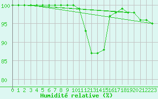 Courbe de l'humidit relative pour Kleiner Feldberg / Taunus