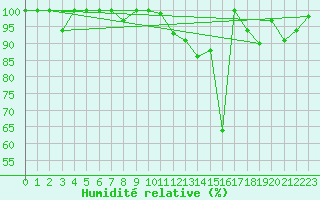 Courbe de l'humidit relative pour Storoen