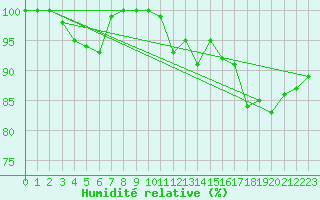 Courbe de l'humidit relative pour Biache-Saint-Vaast (62)