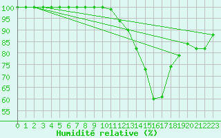 Courbe de l'humidit relative pour Ernage (Be)
