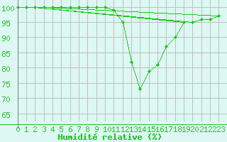 Courbe de l'humidit relative pour Langres (52) 