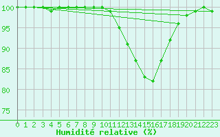 Courbe de l'humidit relative pour Charterhall