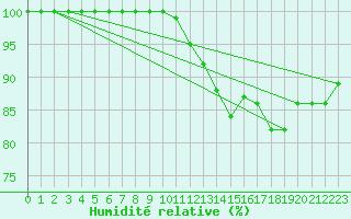 Courbe de l'humidit relative pour Hoherodskopf-Vogelsberg
