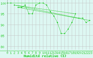 Courbe de l'humidit relative pour Forceville (80)