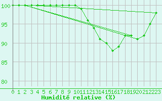 Courbe de l'humidit relative pour Albert-Bray (80)