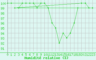 Courbe de l'humidit relative pour Saint-Quentin (02)