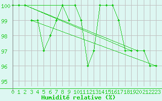 Courbe de l'humidit relative pour Belm