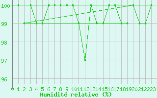Courbe de l'humidit relative pour Anholt