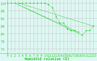 Courbe de l'humidit relative pour Lingen