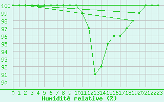 Courbe de l'humidit relative pour Pic du Soum Couy - Nivose (64)
