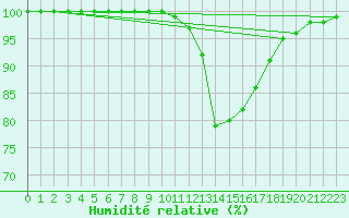 Courbe de l'humidit relative pour Brest (29)