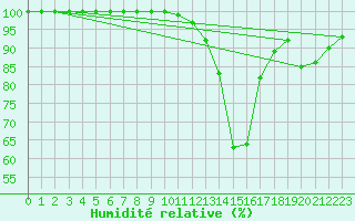 Courbe de l'humidit relative pour Luxeuil (70)
