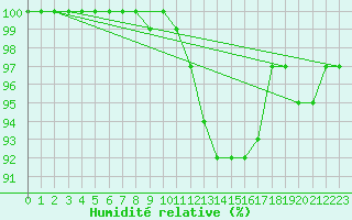 Courbe de l'humidit relative pour Boizenburg