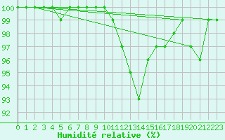 Courbe de l'humidit relative pour Zinnwald-Georgenfeld