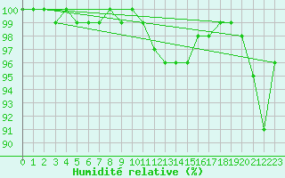 Courbe de l'humidit relative pour Albi (81)