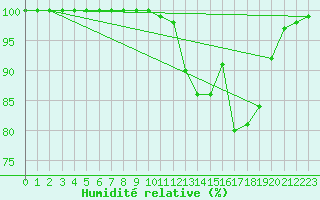Courbe de l'humidit relative pour Lanvoc (29)