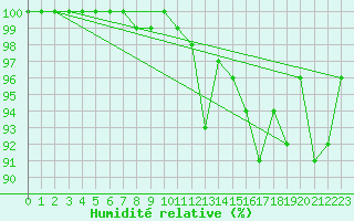 Courbe de l'humidit relative pour Kleiner Feldberg / Taunus