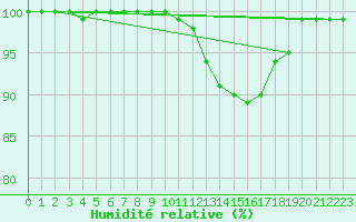 Courbe de l'humidit relative pour Bad Kissingen