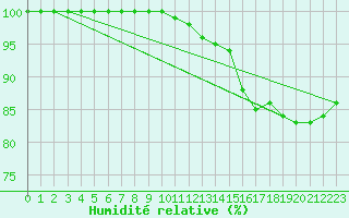 Courbe de l'humidit relative pour Le Touquet (62)