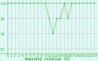 Courbe de l'humidit relative pour Kekesteto