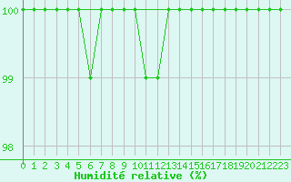 Courbe de l'humidit relative pour La Dle (Sw)