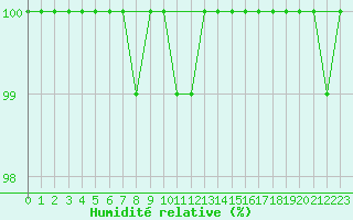 Courbe de l'humidit relative pour Bealach Na Ba No2