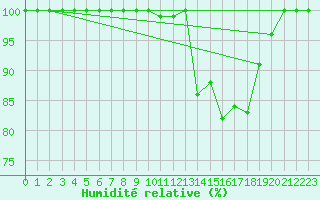 Courbe de l'humidit relative pour Great Dun Fell