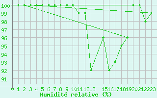 Courbe de l'humidit relative pour Elsenborn (Be)