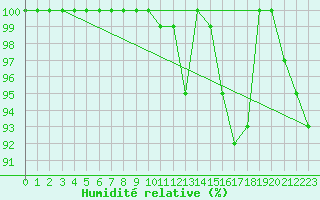 Courbe de l'humidit relative pour Berus