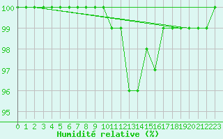 Courbe de l'humidit relative pour Offenbach Wetterpar