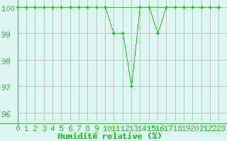 Courbe de l'humidit relative pour Great Dun Fell