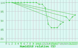 Courbe de l'humidit relative pour Humain (Be)