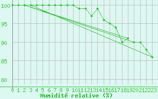 Courbe de l'humidit relative pour Manston (UK)