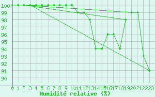 Courbe de l'humidit relative pour Dagloesen