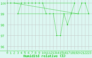 Courbe de l'humidit relative pour Bealach Na Ba No2