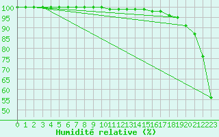 Courbe de l'humidit relative pour Mont-Aigoual (30)