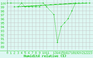 Courbe de l'humidit relative pour Mont-Rigi (Be)