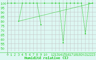 Courbe de l'humidit relative pour Calatayud