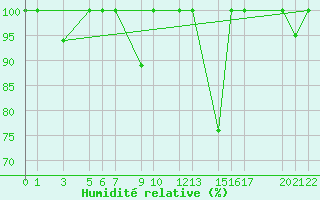 Courbe de l'humidit relative pour Puerto de Leitariegos